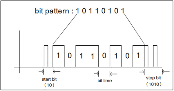 bit pattern